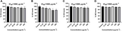 An integrated in vitro approach on the enzymatic and antioxidant mechanisms of four commercially available essential oils (Copaifera officinalis, Gaultheria fragrantissima, Helichrysum italicum, and Syzygium aromaticum) traditionally used topically for their anti-inflammatory effects